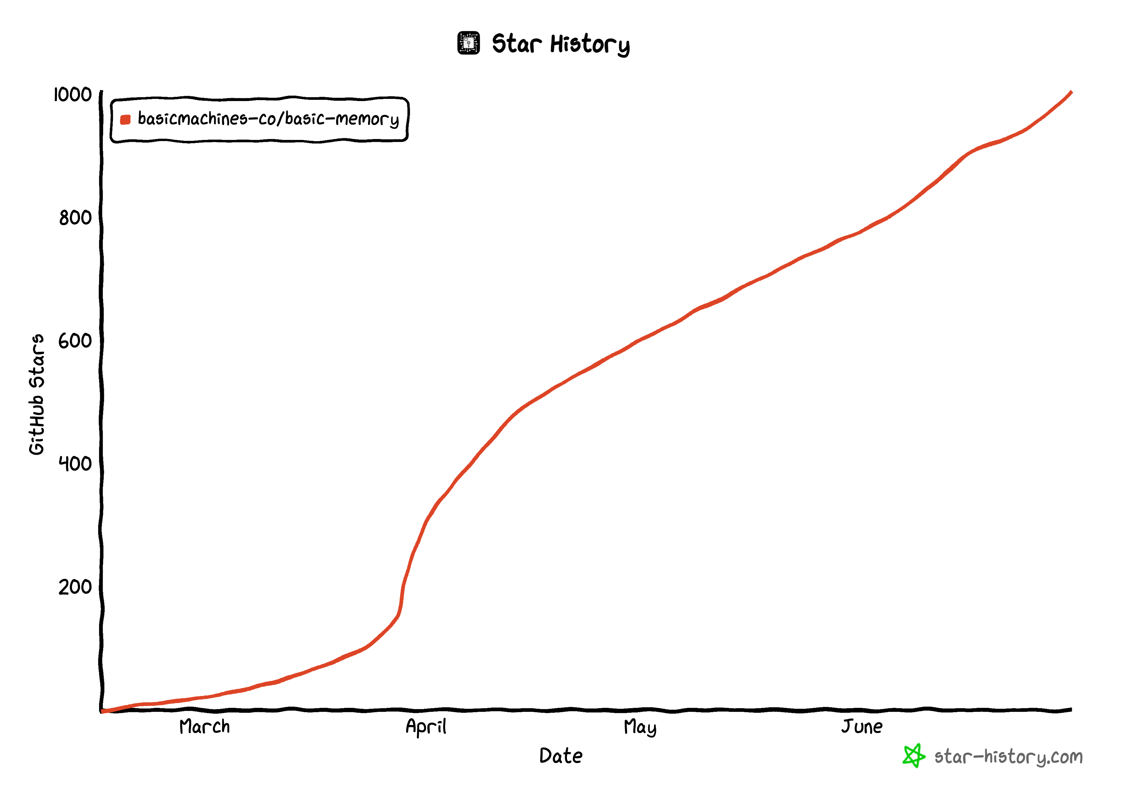 Github stars